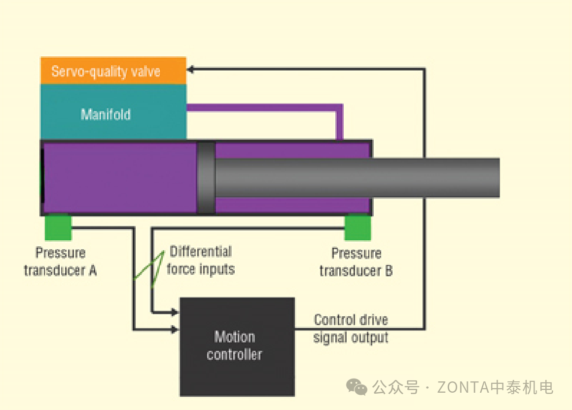 壓力傳感器：在運(yùn)動(dòng)控制系統(tǒng)中，用以提高精度和可靠性